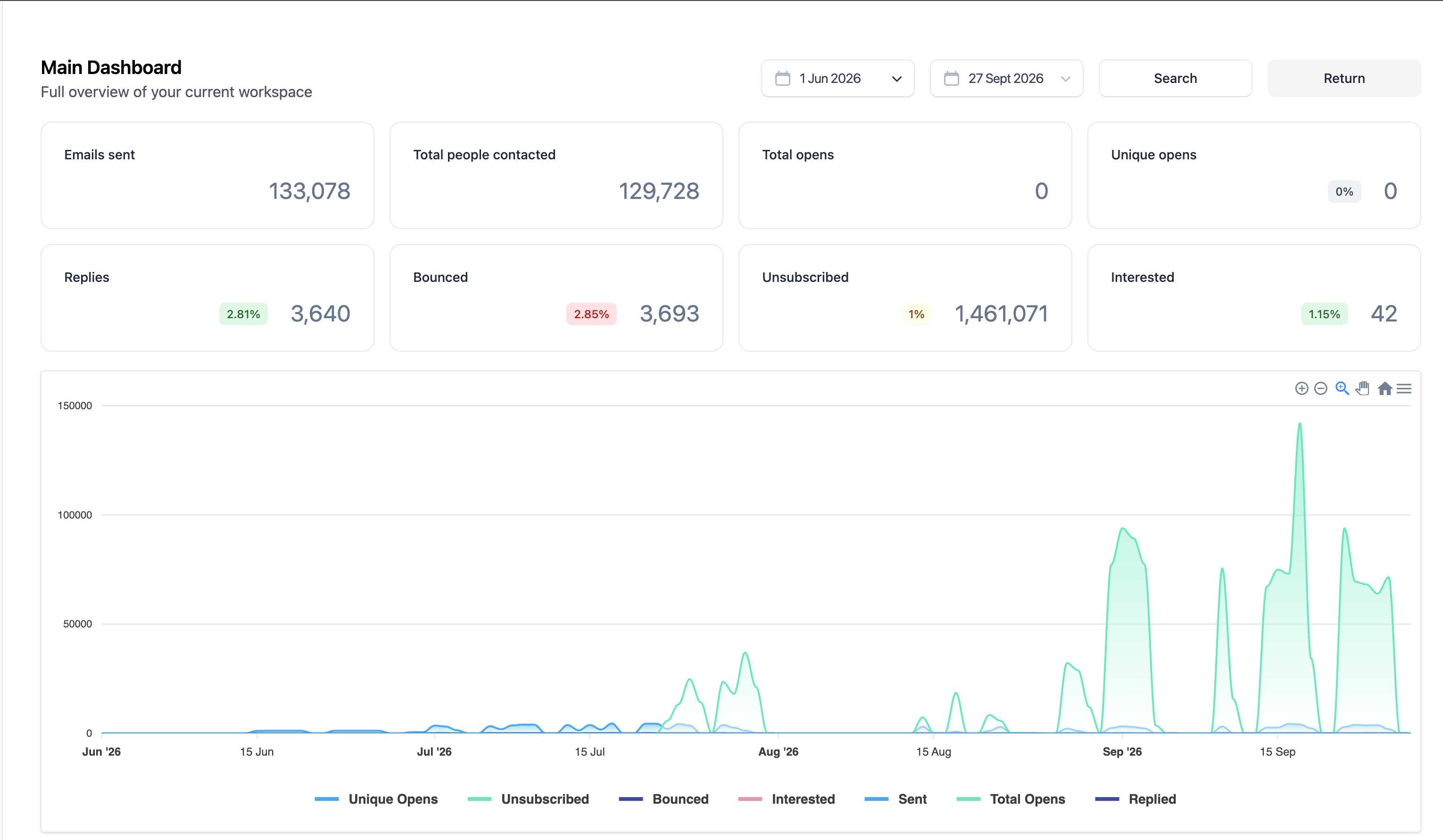 Campaign dashboard, construction software, 1 Jun to 27 Sep 2026